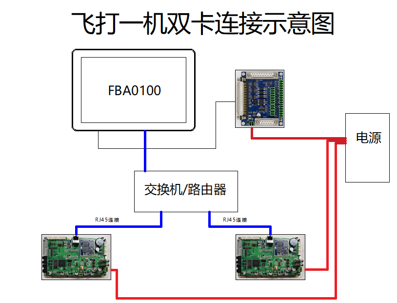 一(yī)機多卡系統應用